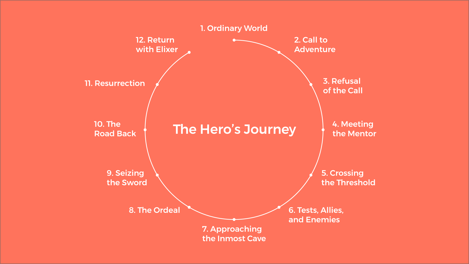 Building a Story Brand - The Hero's Journey